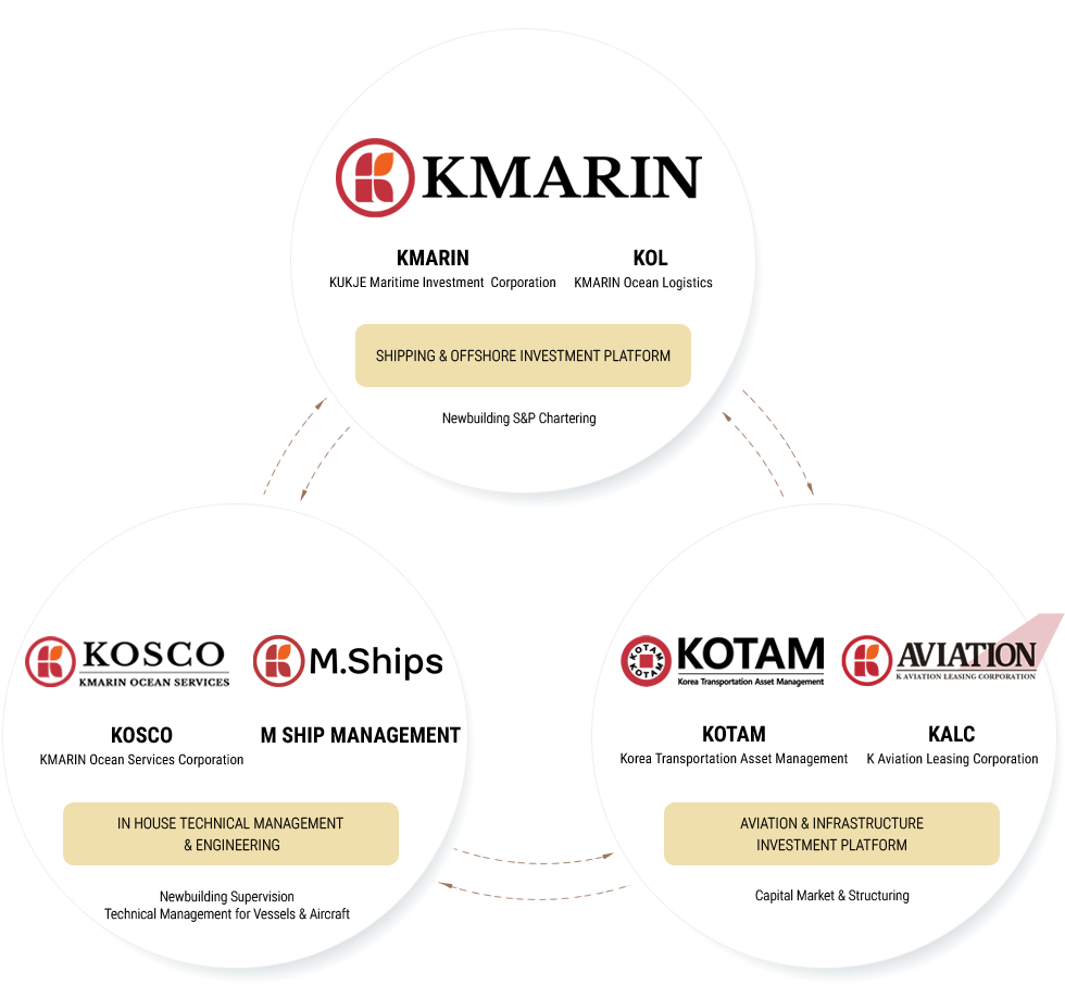 KMARIN Corporate Structure